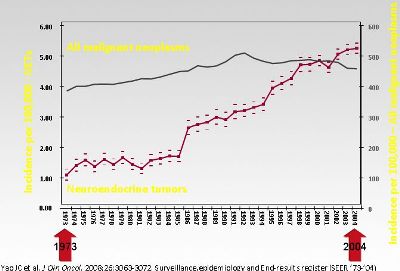 grafico sull'incidenza dei tumori Neuroendocrini (cliccare per una versione pi grande)